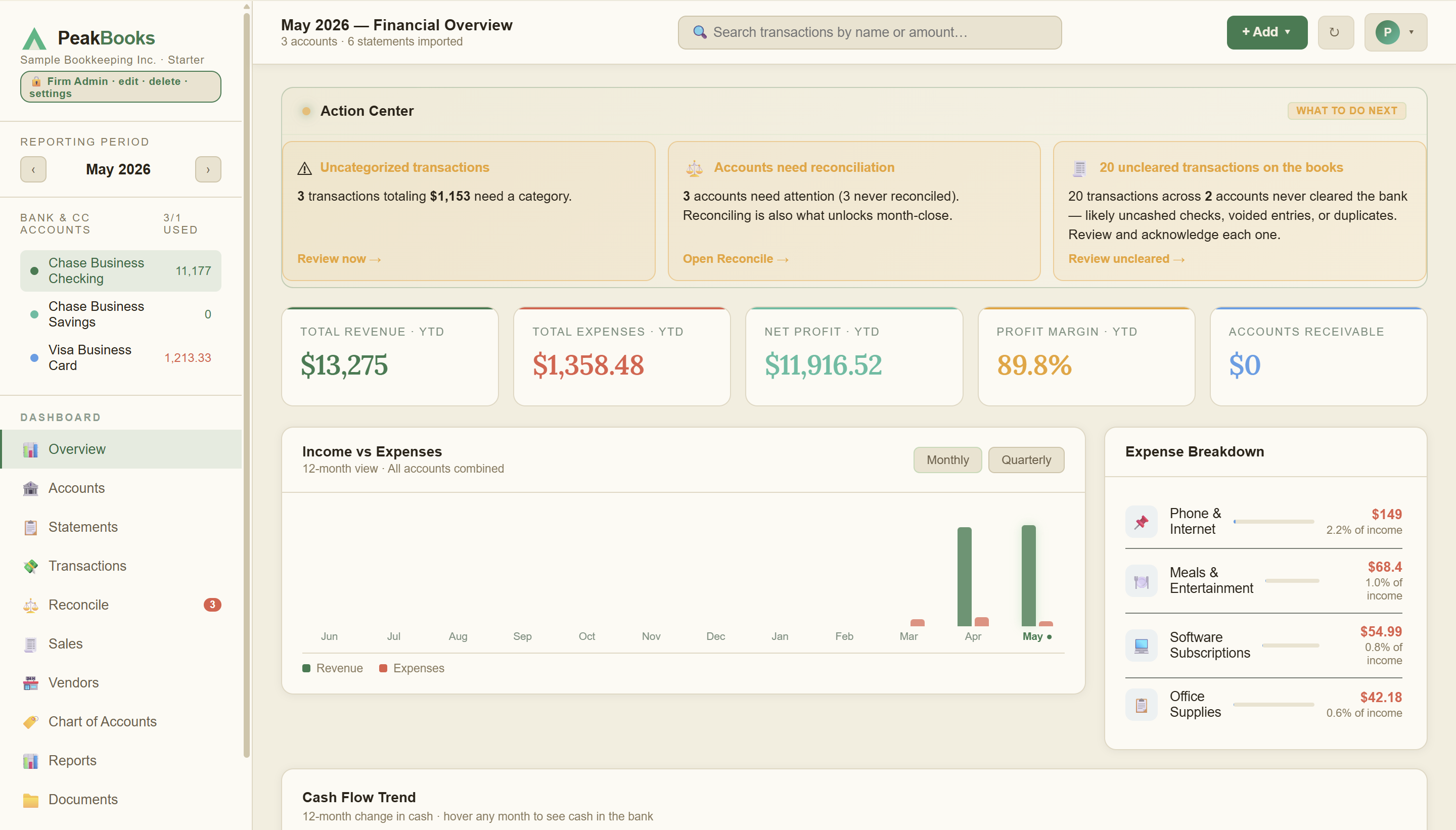 PeakBooks financial overview — Action Center, revenue and expense totals, and the income vs expenses chart